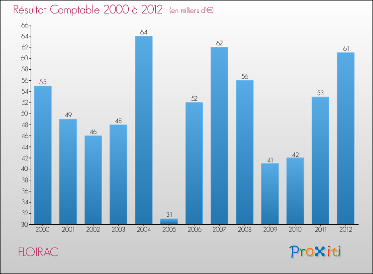 Evolution du résultat comptable pour la commune de FLOIRAC de 2000 à 2012 Evolution du résultat comptable pour FLOIRAC de 2000 à 2012