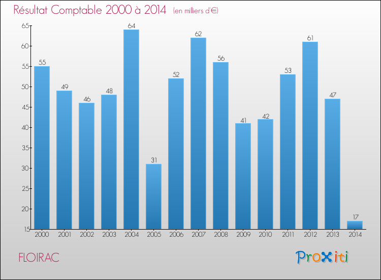 Evolution du résultat comptable pour la commune de FLOIRAC de 2000 à 2014 Evolution du résultat comptable pour FLOIRAC de 2000 à 2014