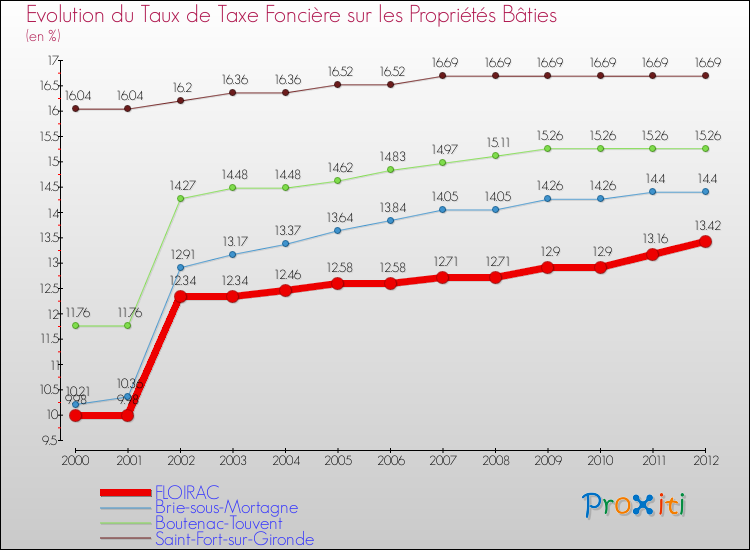 Evolution du taux de la taxe foncière sur le bati pour FLOIRAC et les communes proches de 2000 à 2012 Comparaison des taux de taxe foncière sur le bati pour FLOIRAC et les communes voisines de 2000 à 2012