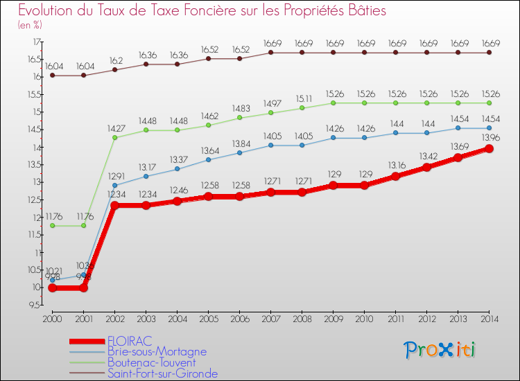 Evolution du taux de la taxe foncière sur le bati pour FLOIRAC et les communes proches de 2000 à 2014 Comparaison des taux de taxe foncière sur le bati pour FLOIRAC et les communes voisines de 2000 à 2014