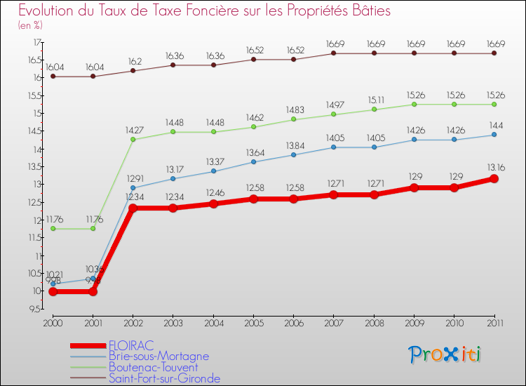 Evolution du taux de la taxe foncière sur le bati pour FLOIRAC et les communes proches Comparaison des taux de taxe foncière sur le bati pour FLOIRAC et les communes voisines