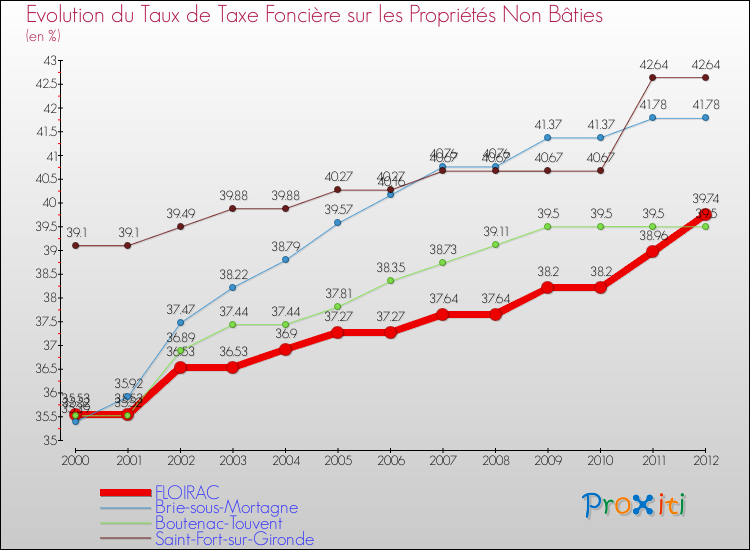 Evolution du taux de la taxe foncière sur les immeubles et terrains non batis pour FLOIRAC et les communes proches de 2000 à 2012 Comparaison des taux de la taxe foncière sur les immeubles et terrains non batis pour FLOIRAC et les communes voisines de 2000 à 2012