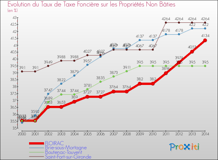 Evolution du taux de la taxe foncière sur les immeubles et terrains non batis pour FLOIRAC et les communes proches de 2000 à 2014 Comparaison des taux de la taxe foncière sur les immeubles et terrains non batis pour FLOIRAC et les communes voisines de 2000 à 2014