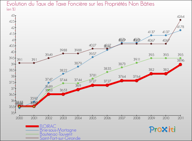 Evolution du taux de la taxe foncière sur les immeubles et terrains non batis pour FLOIRAC et les communes proches Comparaison des taux de la taxe foncière sur les immeubles et terrains non batis pour FLOIRAC et les communes voisines