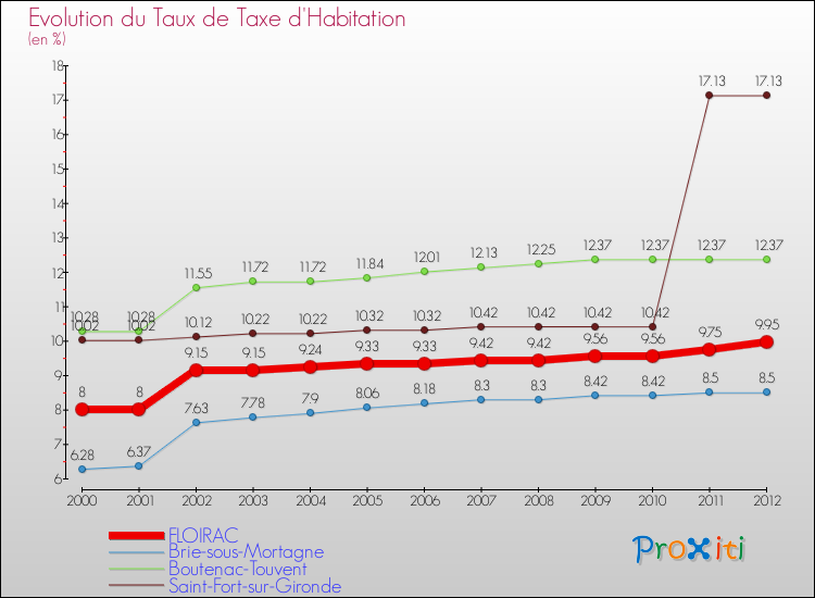 Evolution du taux de la taxe d'habitation pour FLOIRAC et les communes proches Comparaison des taux de la taxe d'habitation pour FLOIRAC et les communes voisines