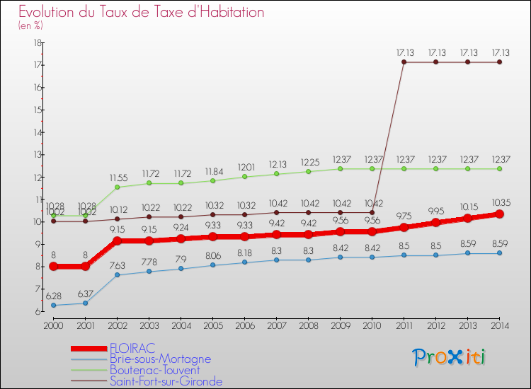 Evolution du taux de la taxe d'habitation pour FLOIRAC et les communes proches de 2000 à 2014 Comparaison des taux de la taxe d'habitation pour FLOIRAC et les communes voisines de 2000 à 2014