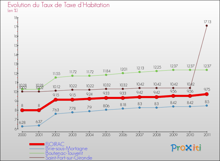Evolution du taux de la taxe d'habitation pour FLOIRAC et les communes proches Comparaison des taux de la taxe d'habitation pour FLOIRAC et les communes voisines