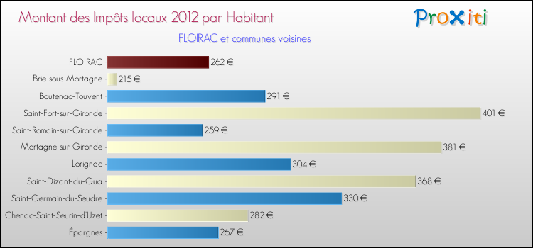 Montant des impôts locaux par Habitant pour FLOIRAC et les communes proches Comparaison des impôts locaux par habitant pour FLOIRAC et les communes voisines