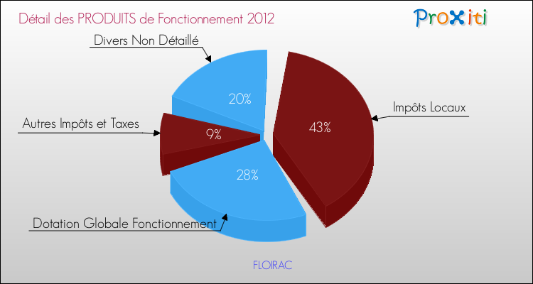 Décomposition du Budget de Fonctionnement 2012 de la commune de FLOIRAC Budget de Fonctionnement 2012 pour la commune de FLOIRAC
