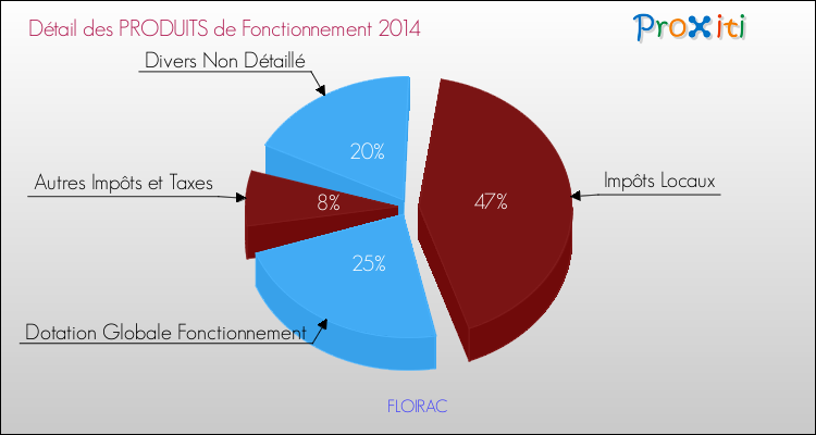 Décomposition du Budget de Fonctionnement 2014 de la commune de FLOIRAC Budget de Fonctionnement 2014 pour la commune de FLOIRAC