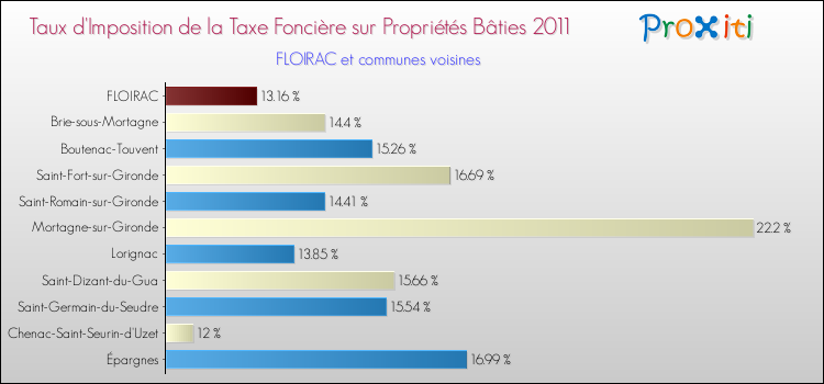 Taux d'imposition de la taxe foncière sur le bati 2011 pour FLOIRAC et les communes proches Comparaison des taux d'imposition de la taxe foncière sur le bati 2011 pour FLOIRAC et les communes voisines