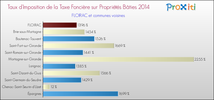 Taux d'imposition de la taxe foncière sur le bati 2014 pour FLOIRAC et les communes proches Comparaison des taux d'imposition de la taxe foncière sur le bati 2014 pour FLOIRAC et les communes voisines