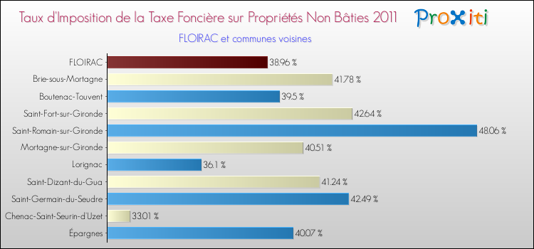Taux d'imposition de la taxe foncière sur les immeubles et terrains non batis 2011 pour FLOIRAC et les communes proches Comparaison des taux d'imposition de la taxe foncière sur les immeubles et terrains non batis 2011 pour FLOIRAC et les communes voisines
