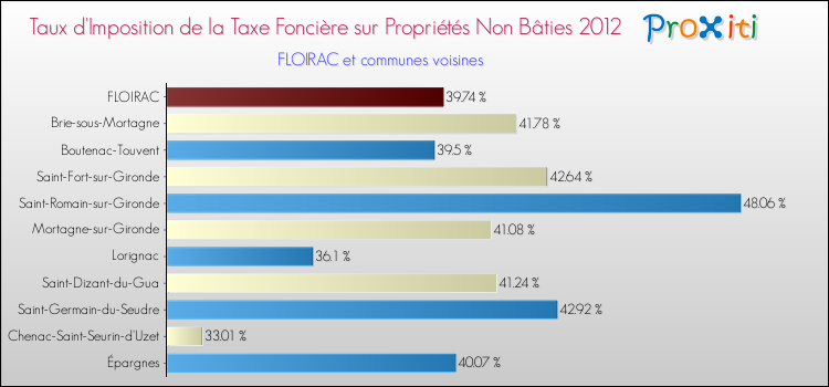 Taux d'imposition de la taxe foncière sur les immeubles et terrains non batis 2012 pour FLOIRAC et les communes proches Comparaison des taux d'imposition de la taxe foncière sur les immeubles et terrains non batis 2012 pour FLOIRAC et les communes voisines