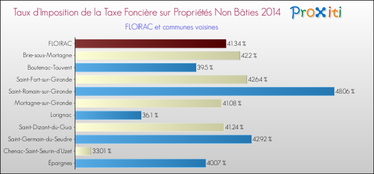 Taux d'imposition de la taxe foncière sur les immeubles et terrains non batis 2014 pour FLOIRAC et les communes proches Comparaison des taux d'imposition de la taxe foncière sur les immeubles et terrains non batis 2014 pour FLOIRAC et les communes voisines