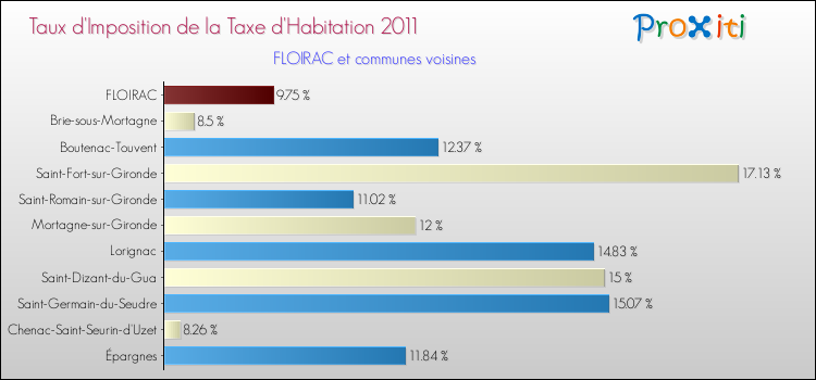 Taux d'imposition de la taxe d'habitation 2011 pour FLOIRAC et les communes proches Comparaison des taux d'imposition de la taxe d'habitation 2011 pour FLOIRAC et les communes voisines