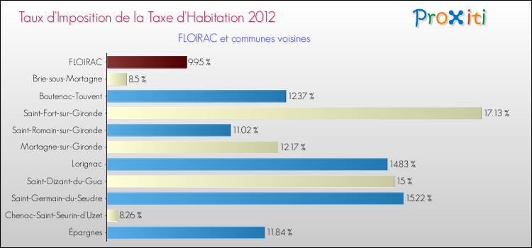 Taux d'imposition de la taxe d'habitation 2012 pour FLOIRAC et les communes proches Comparaison des taux d'imposition de la taxe d'habitation 2012 pour FLOIRAC et les communes voisines
