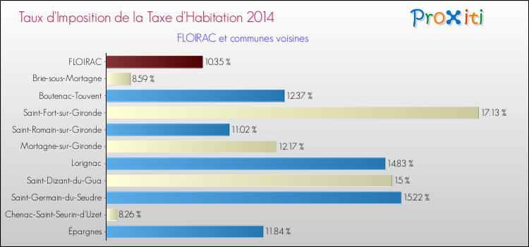 Taux d'imposition de la taxe d'habitation 2014 pour FLOIRAC et les communes proches Comparaison des taux d'imposition de la taxe d'habitation 2014 pour FLOIRAC et les communes voisines
