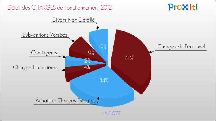 Décomposition des Charges de Fonctionnement 2012 de la commune de LA FLOTTE Charges de Fonctionnement 2012 pour la commune de LA FLOTTE
