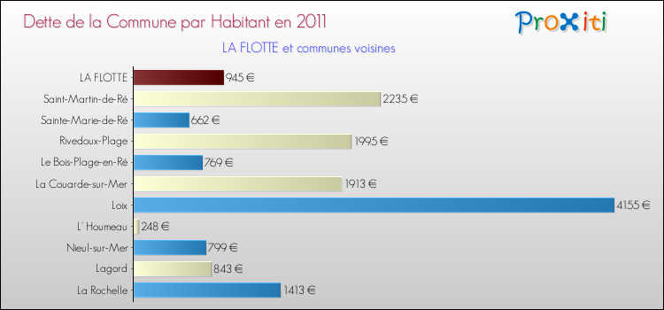 Dette par habitant de la commune en 2011 pour LA FLOTTE et les communes proches Comparaison de la dette par habitant de la commune en 2011 pour LA FLOTTE et les communes voisines