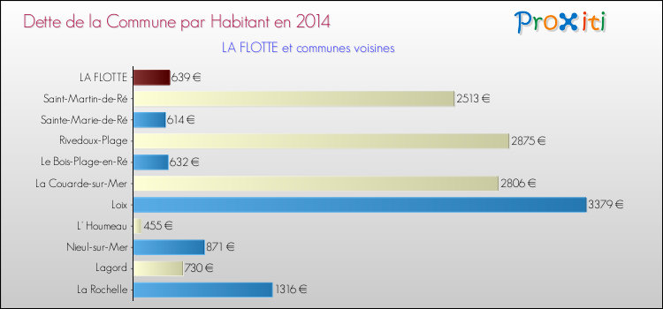 Dette par habitant de la commune en 2014 pour LA FLOTTE et les communes proches Comparaison de la dette par habitant de la commune en 2014 pour LA FLOTTE et les communes voisines