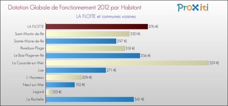 Montant des dotations globales de fonctionnement DGF par Habitant pour LA FLOTTE et les communes proches Comparaison des des dotations globales de fonctionnement DGF par habitant pour LA FLOTTE et les communes voisines