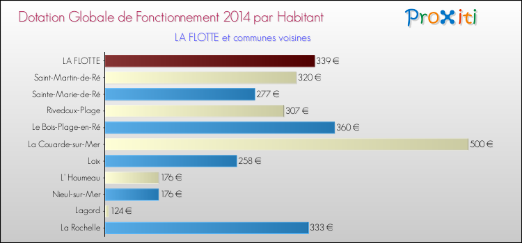 Montant des dotations globales de fonctionnement DGF par Habitant pour LA FLOTTE et les communes proches en 2014. Comparaison des des dotations globales de fonctionnement DGF par habitant pour LA FLOTTE et les communes voisines en 2014.