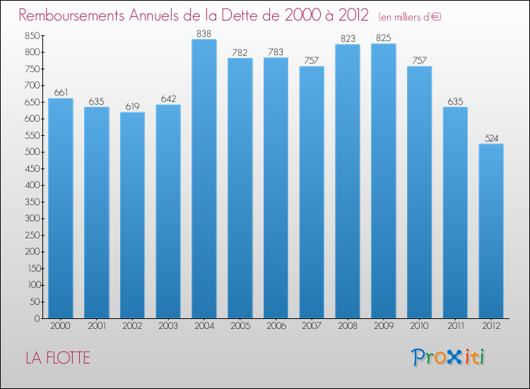 Evolution de l'annuité de la dette pour la commune de LA FLOTTE de 2000 à 2012 Annuités de la dette pour LA FLOTTE de 2000 à 2012
