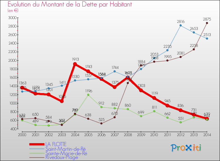 Evolution de la dette par habitant pour la commune de LA FLOTTE et les communes proches de 2000 à 2014 Comparaison de la dette par habitant pour LA FLOTTE et les communes voisines de 2000 à 2014