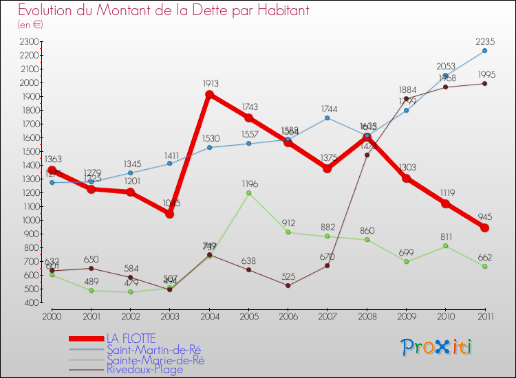 Evolution de la dette par habitant pour la commune de LA FLOTTE et les communes proches Comparaison de la dette par habitant pour LA FLOTTE et les communes voisines