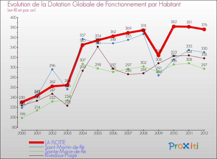 Evolution et montant de la dotation globale de fonctionnement par Habitant pour LA FLOTTE et les communes proches Comparaison des dotations globales de fonctionnement par habitant pour LA FLOTTE et les communes voisines