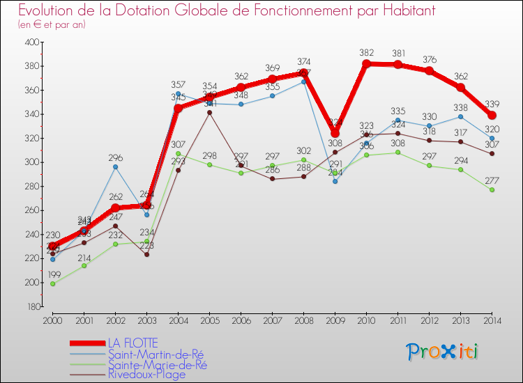 Evolution et montant de la dotation globale de fonctionnement par Habitant pour LA FLOTTE et les communes proches de 2000 à 2014. Comparaison des dotations globales de fonctionnement par habitant pour LA FLOTTE et les communes voisines de 2000 à 2014.