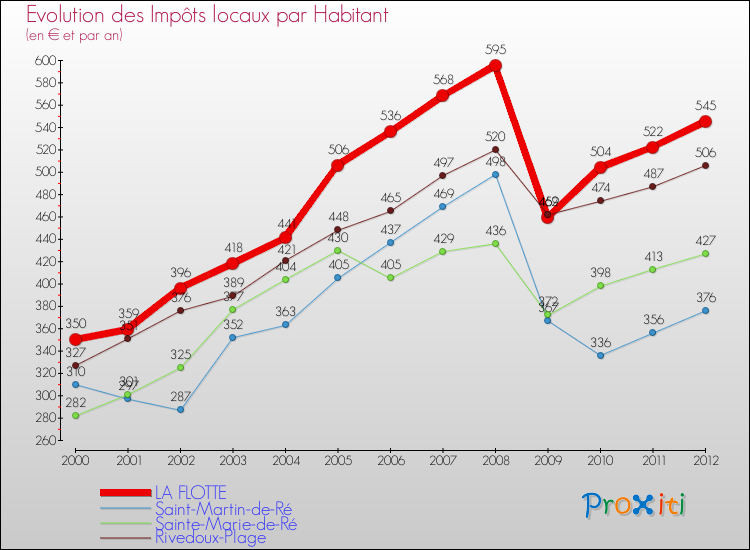 Evolution et montant des impôts locaux par Habitant pour LA FLOTTE et les communes proches Comparaison des impôts locaux par habitant pour LA FLOTTE et les communes voisines