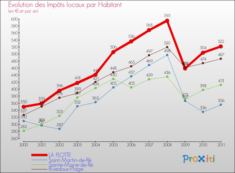 Evolution et montant des impôts locaux par Habitant pour LA FLOTTE et les communes proches Comparaison des impôts locaux par habitant pour LA FLOTTE et les communes voisines