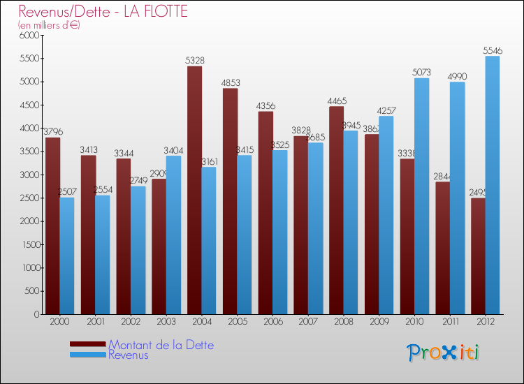 Evolution comparée de la dette et des revenus pour la commune de LA FLOTTE de 2000 à 2012 Comparaison de la dette et des revenus pour LA FLOTTE de 2000 à 2012