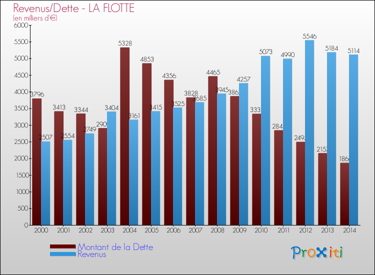 Evolution comparée de la dette et des revenus pour la commune de LA FLOTTE de 2000 à 2014 Comparaison de la dette et des revenus pour LA FLOTTE de 2000 à 2014