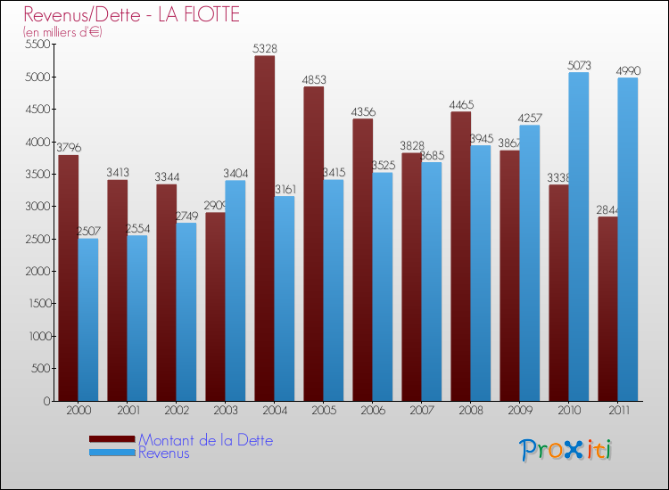 Evolution comparée de la dette et des revenus pour la commune de LA FLOTTE de 2000 à 2011 Comparaison de la dette et des revenus pour LA FLOTTE de 2000 à 2011