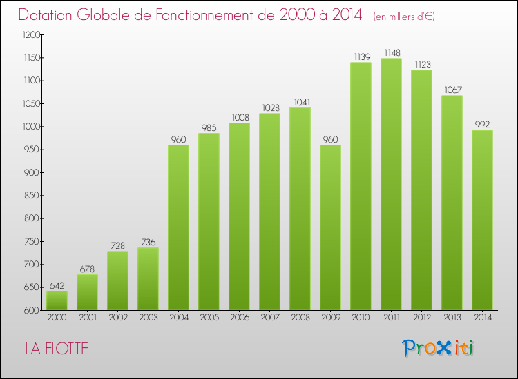Evolution du montant de la Dotation Globale de Fonctionnement pour la commune de LA FLOTTE de 2000 à 2014 Evolution du montant de la Dotation Globale de Fonctionnement pour LA FLOTTE de 2000 à 2014