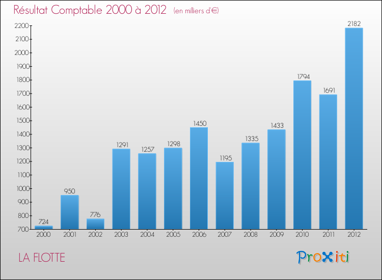 Evolution du résultat comptable pour la commune de LA FLOTTE de 2000 à 2012 Evolution du résultat comptable pour LA FLOTTE de 2000 à 2012