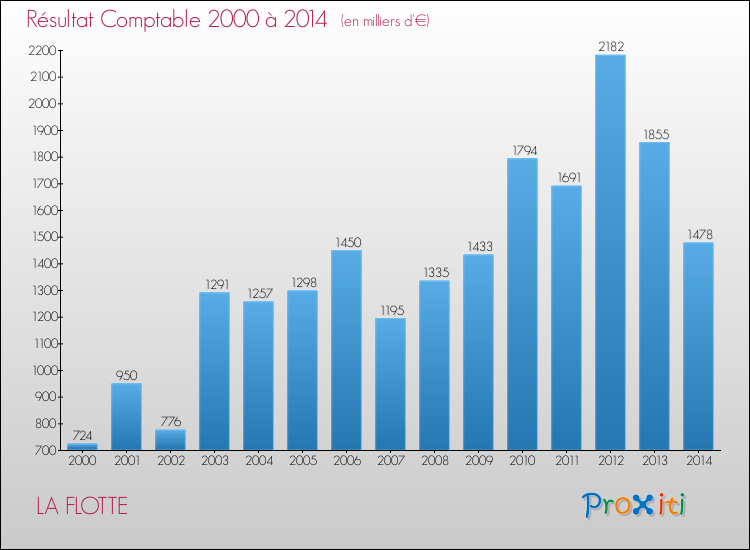 Evolution du résultat comptable pour la commune de LA FLOTTE de 2000 à 2014 Evolution du résultat comptable pour LA FLOTTE de 2000 à 2014