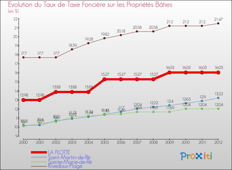 Evolution du taux de la taxe foncière sur le bati pour LA FLOTTE et les communes proches de 2000 à 2012 Comparaison des taux de taxe foncière sur le bati pour LA FLOTTE et les communes voisines de 2000 à 2012