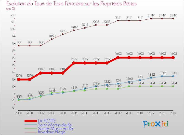 Evolution du taux de la taxe foncière sur le bati pour LA FLOTTE et les communes proches de 2000 à 2014 Comparaison des taux de taxe foncière sur le bati pour LA FLOTTE et les communes voisines de 2000 à 2014