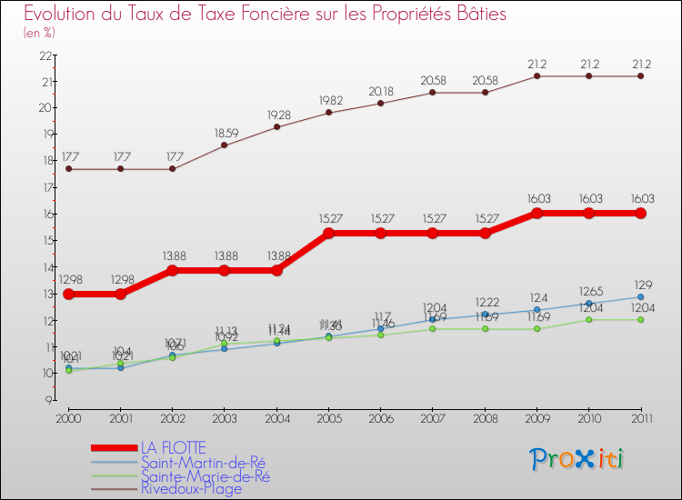 Evolution du taux de la taxe foncière sur le bati pour LA FLOTTE et les communes proches Comparaison des taux de taxe foncière sur le bati pour LA FLOTTE et les communes voisines