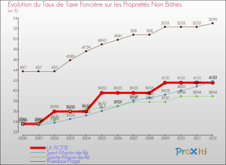 Evolution du taux de la taxe foncière sur les immeubles et terrains non batis pour LA FLOTTE et les communes proches de 2000 à 2012 Comparaison des taux de la taxe foncière sur les immeubles et terrains non batis pour LA FLOTTE et les communes voisines de 2000 à 2012
