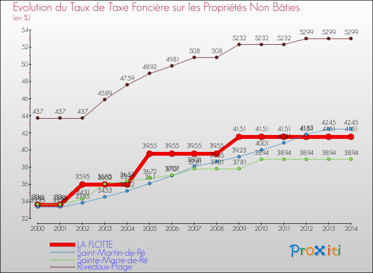 Evolution du taux de la taxe foncière sur les immeubles et terrains non batis pour LA FLOTTE et les communes proches de 2000 à 2014 Comparaison des taux de la taxe foncière sur les immeubles et terrains non batis pour LA FLOTTE et les communes voisines de 2000 à 2014