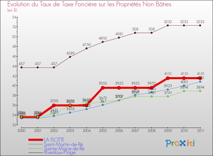 Evolution du taux de la taxe foncière sur les immeubles et terrains non batis pour LA FLOTTE et les communes proches Comparaison des taux de la taxe foncière sur les immeubles et terrains non batis pour LA FLOTTE et les communes voisines