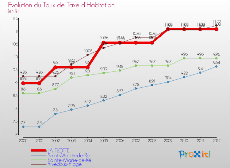 Evolution du taux de la taxe d'habitation pour LA FLOTTE et les communes proches Comparaison des taux de la taxe d'habitation pour LA FLOTTE et les communes voisines