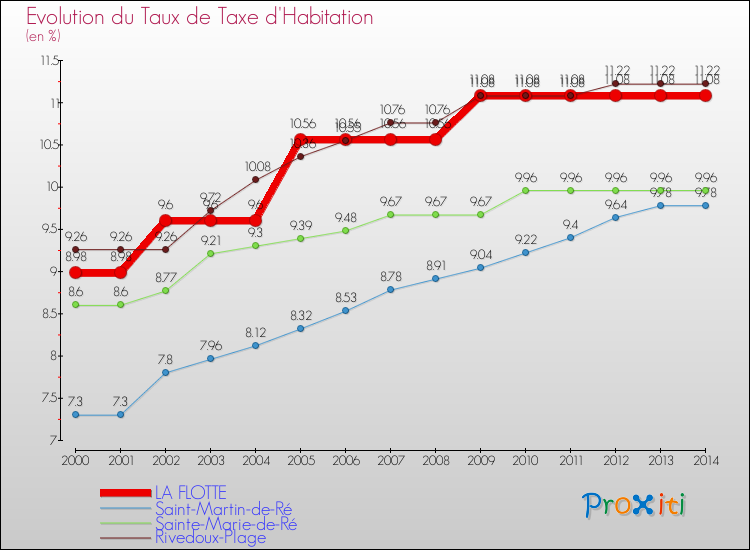 Evolution du taux de la taxe d'habitation pour LA FLOTTE et les communes proches de 2000 à 2014 Comparaison des taux de la taxe d'habitation pour LA FLOTTE et les communes voisines de 2000 à 2014