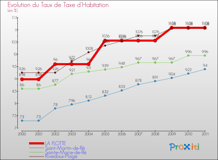 Evolution du taux de la taxe d'habitation pour LA FLOTTE et les communes proches Comparaison des taux de la taxe d'habitation pour LA FLOTTE et les communes voisines