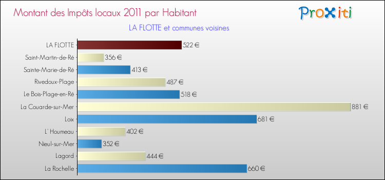 Montant des impôts locaux par Habitant pour LA FLOTTE et les communes proches Comparaison des impôts locaux par habitant pour LA FLOTTE et les communes voisines